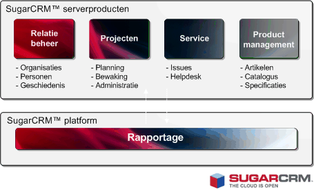 architectuur_sugarcrm_website